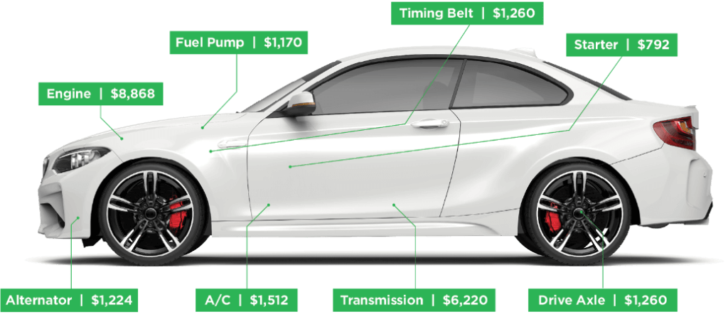 Car with labeled repair costs including engine, transmission, and alternator